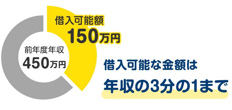 総量規制　図解