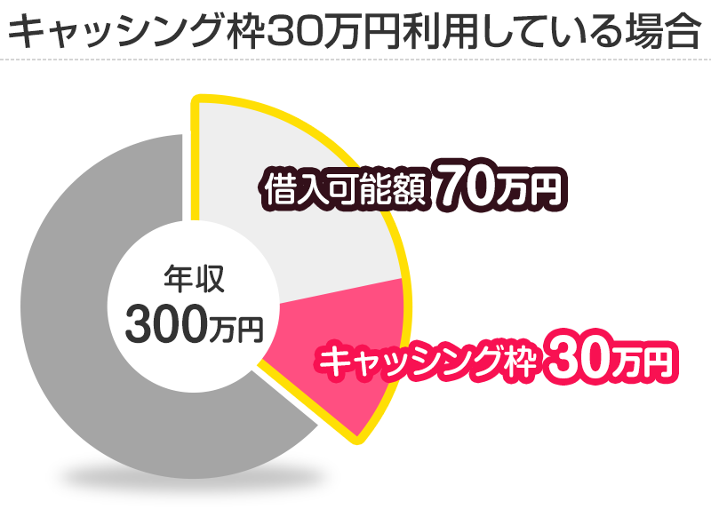 キャッシング枠利用時の借入可能額