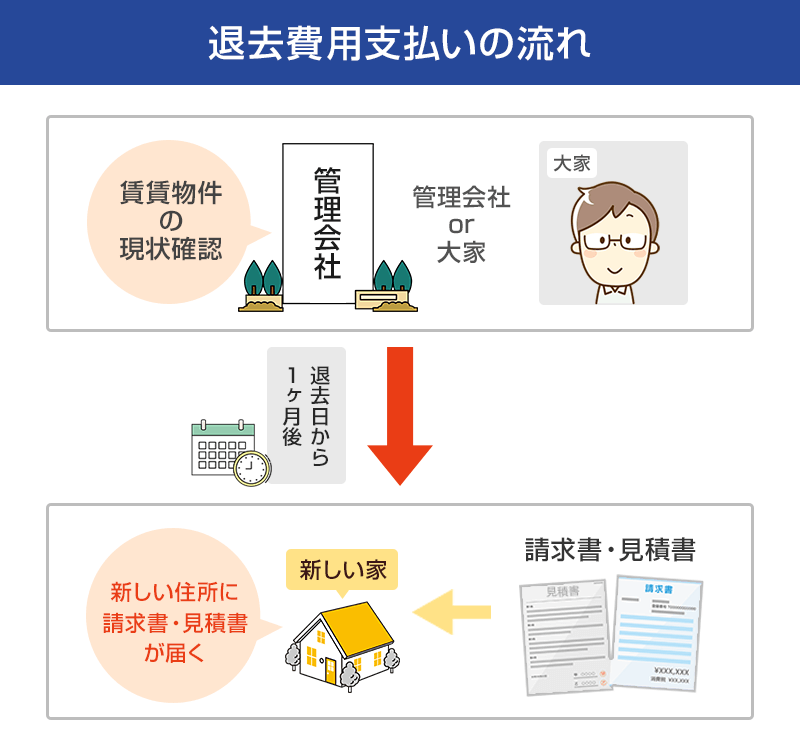 退去費用支払いの流れ