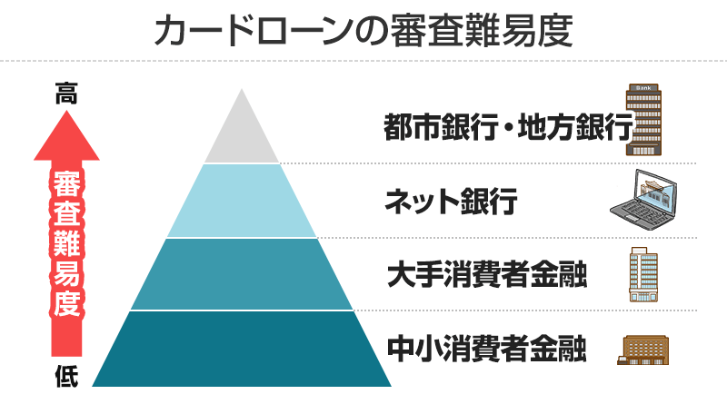 カードローンの審査難易度