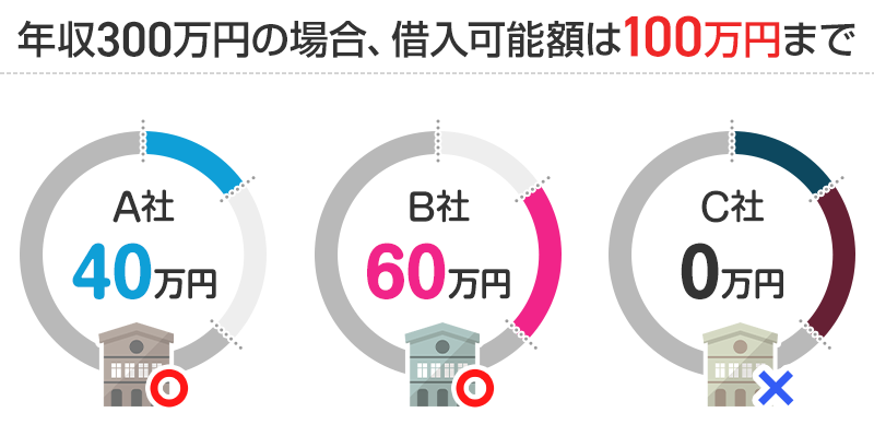 総量規制の図解