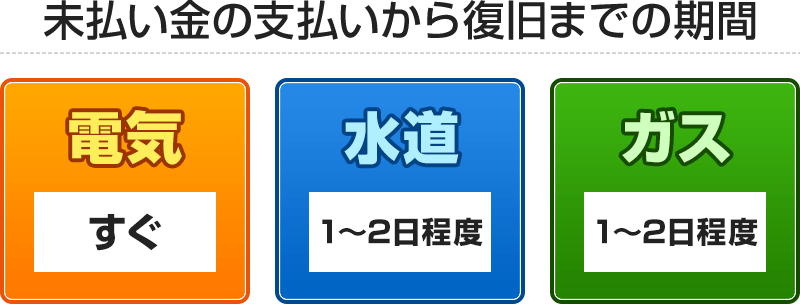 電気ガス水道復旧の期間までの期間