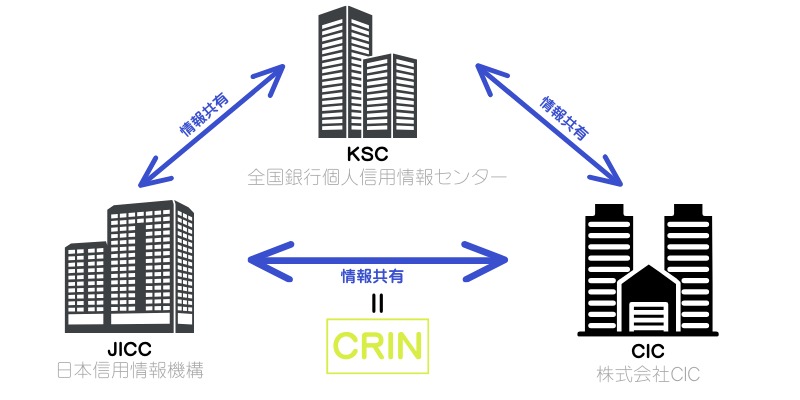 crin-信用情報-共有システム