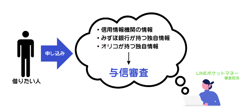 LINEポケットマネー-与信審査-みずほ-オリコ-独自情報-社内情報
