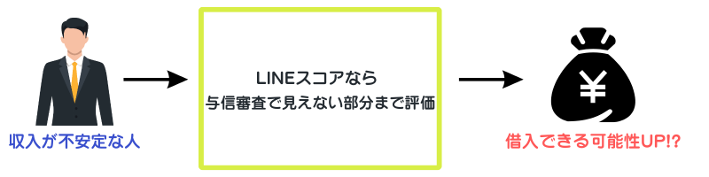 LINEポケットマネー-LINEスコア-与信では分からない部分-評価