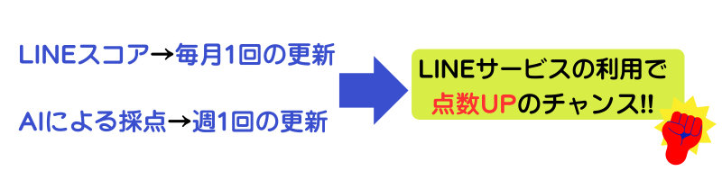 LINEスコア-更新頻度-点数アップ