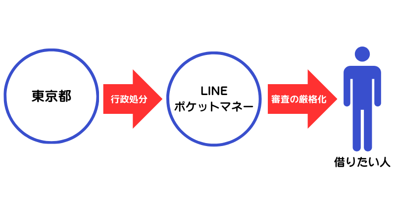 LINEポケットマネー-東京都-行政処分-審査