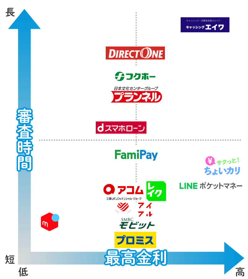 ローン比較表-審査時間-最高金利