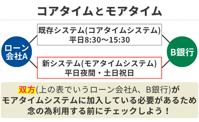 コアタイムとモアタイム