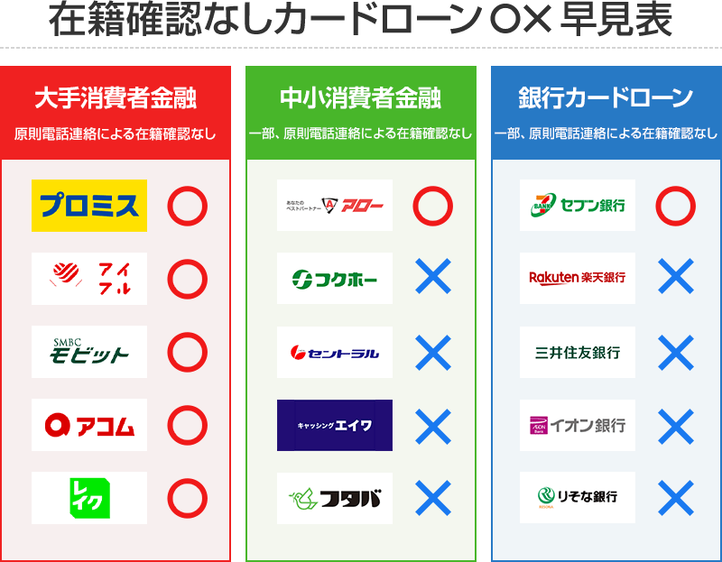 在籍確認なしのカードローン早見表