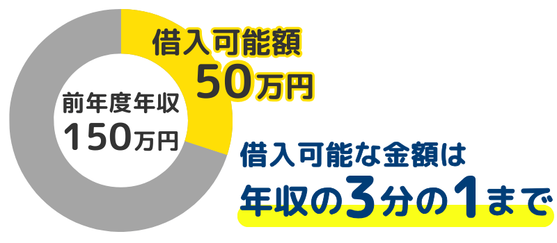 総量規制50万円の場合