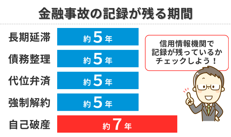 金融事故の記録が残る期間