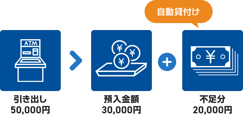 自動貸付の図解