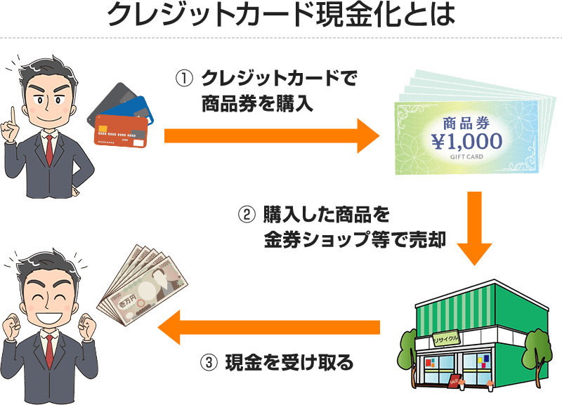 クレジットカードの現金化とは
