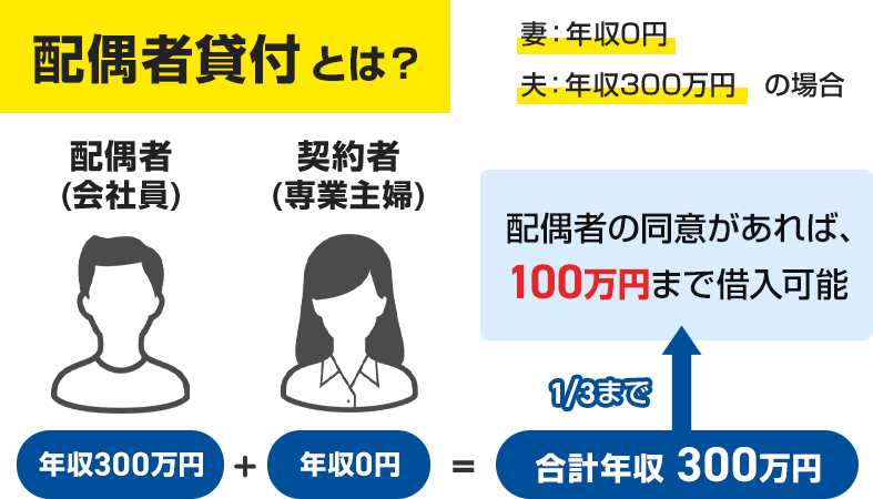 配偶者貸付とは