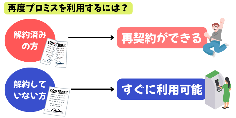 プロミスを再度利用する方法
