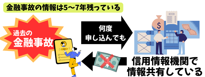 みんなの銀行-カバー-金融事故-5〜7年