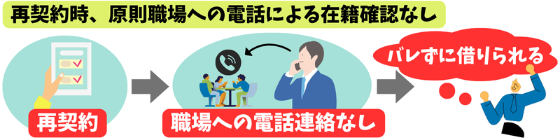 プロミス-再契約-在籍確認なし