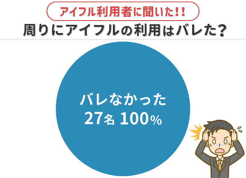 アイフル-周りにアイフルの利用はバレたかのアンケート結果