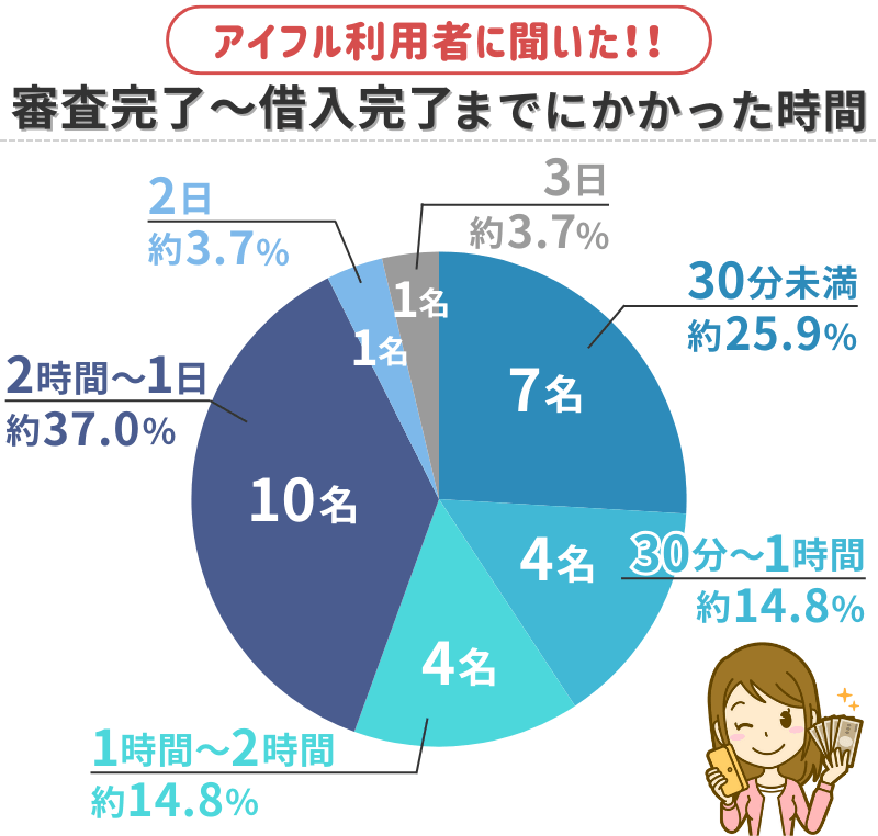 アイフル-審査完了から借入完了までにかかった時間のアンケート結果