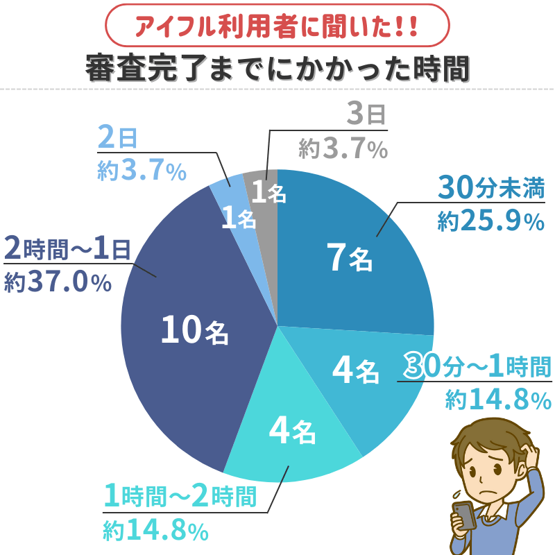アイフル-審査完了までにかかった時間のアンケート結果