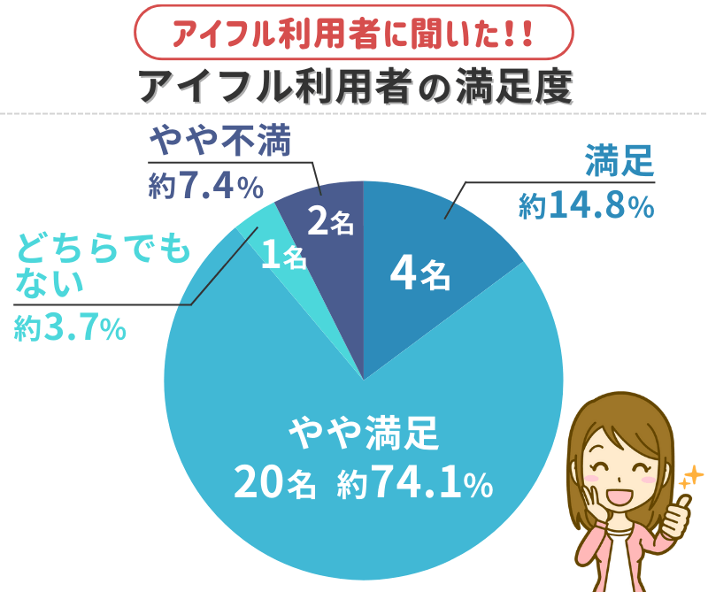 アイフル-利用者の総合満足度のアンケート結果