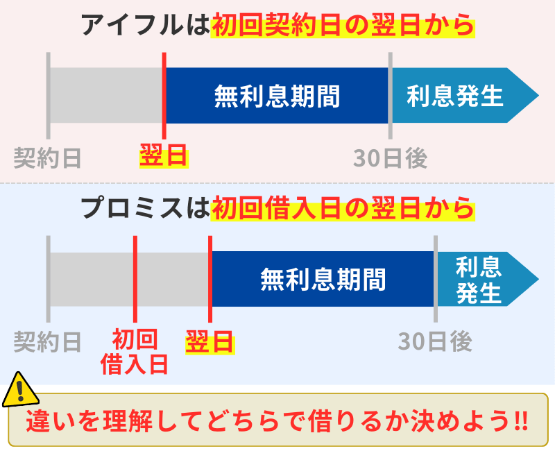 アイフルとプロミスの無利息期間の違い