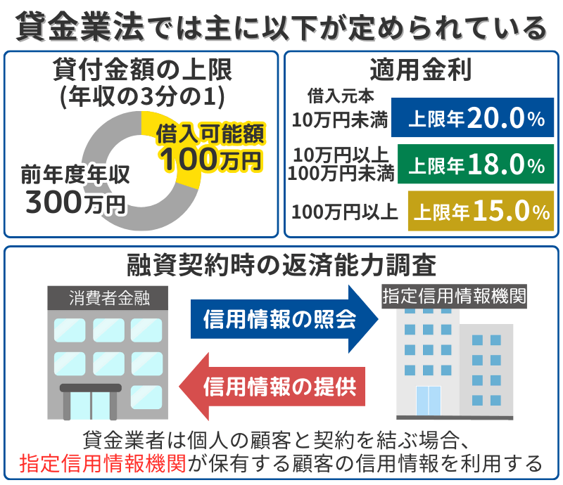 貸金業法で定められている項目