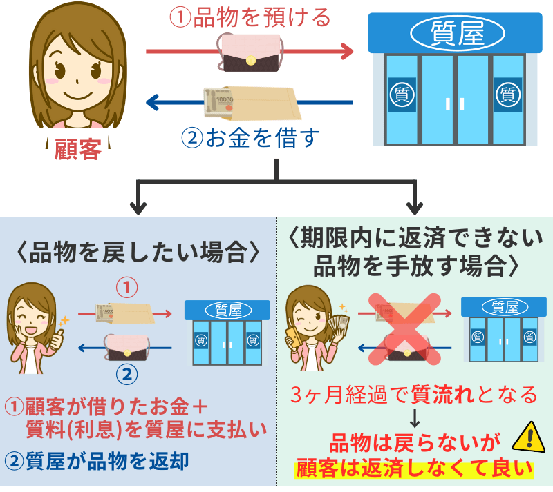 質屋に預けた品物を戻したい場合と期限内に返済できない、品物を手放す場合