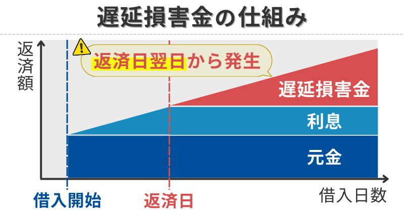 遅延損害金の仕組み