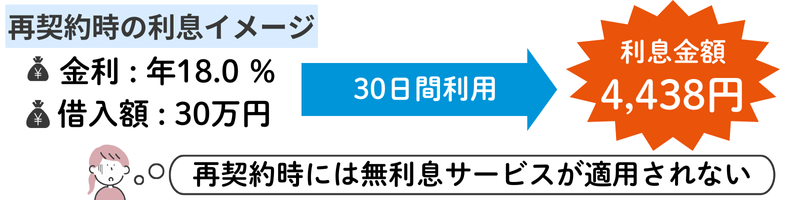 再契約時-利息-イメージ