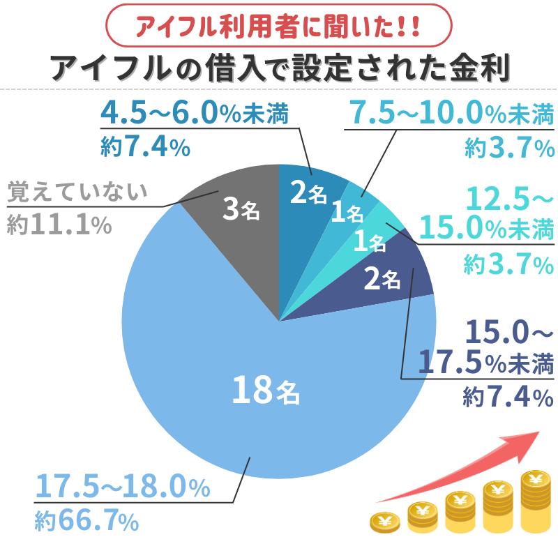 アイフル-借入で設定された金利のアンケート結果