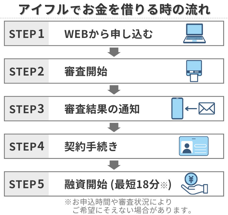 アイフルでお金を借りる時の流れ