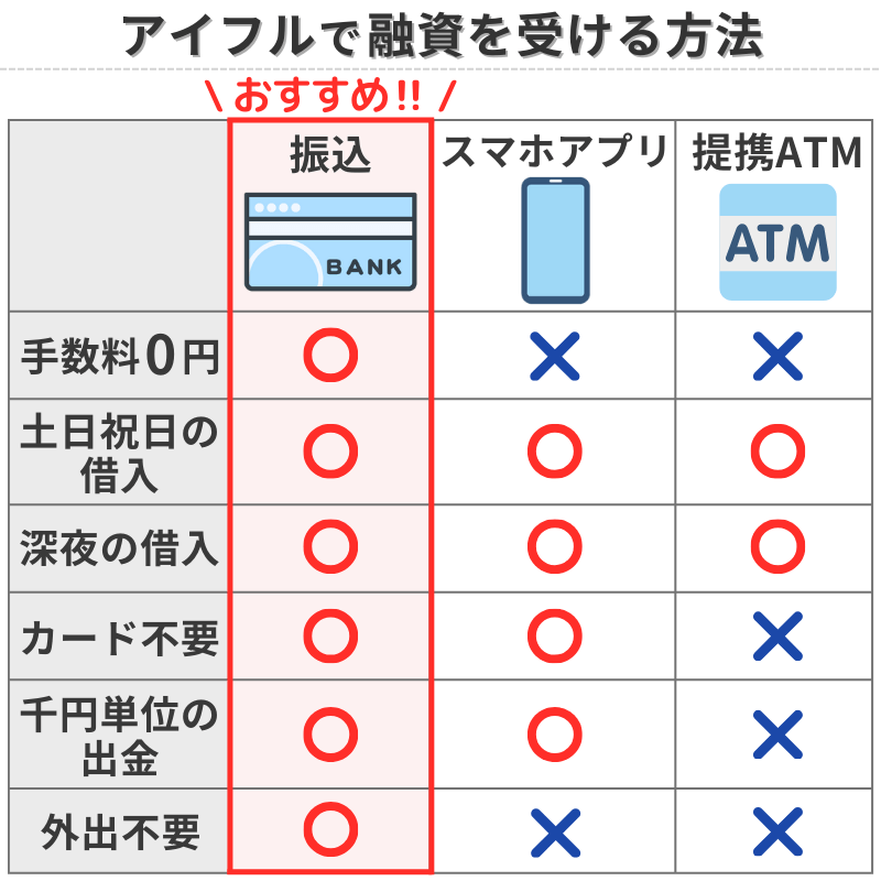 アイフルで融資を受ける方法