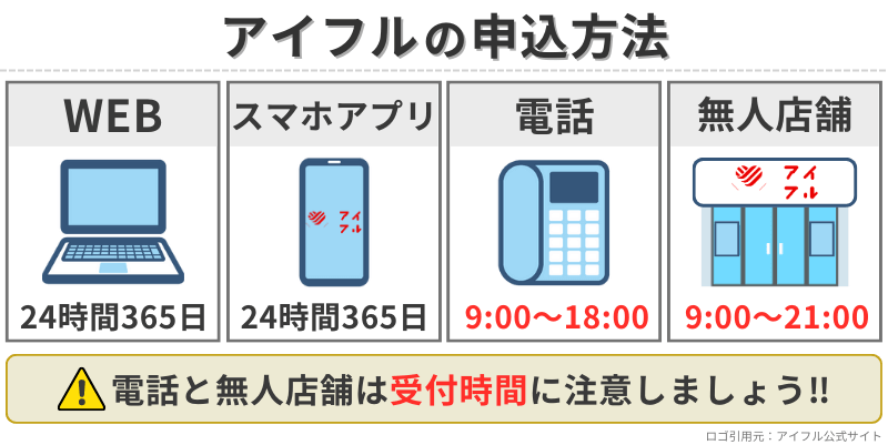 アイフルの申込方法