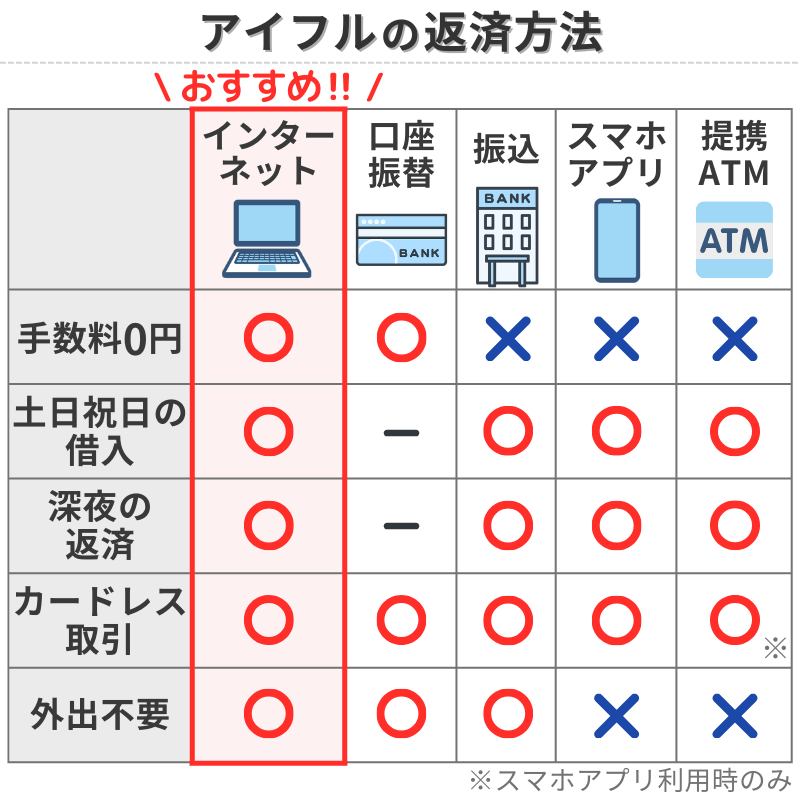アイフルの返済方法