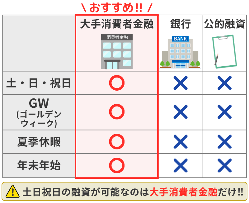 土日祝に融資可能なのは大手消費者金融だけ