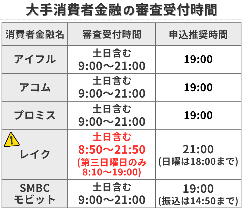 大手消費者金融の審査受付時間