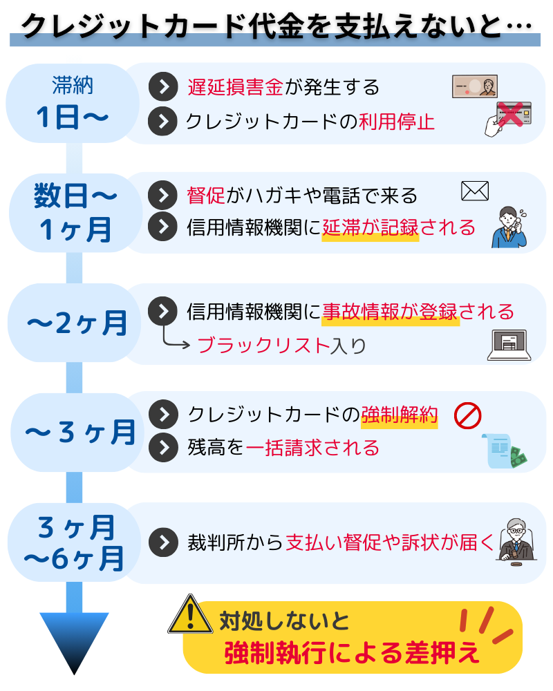 クレジットカード-使いすぎて払えない-どうなる-時系列