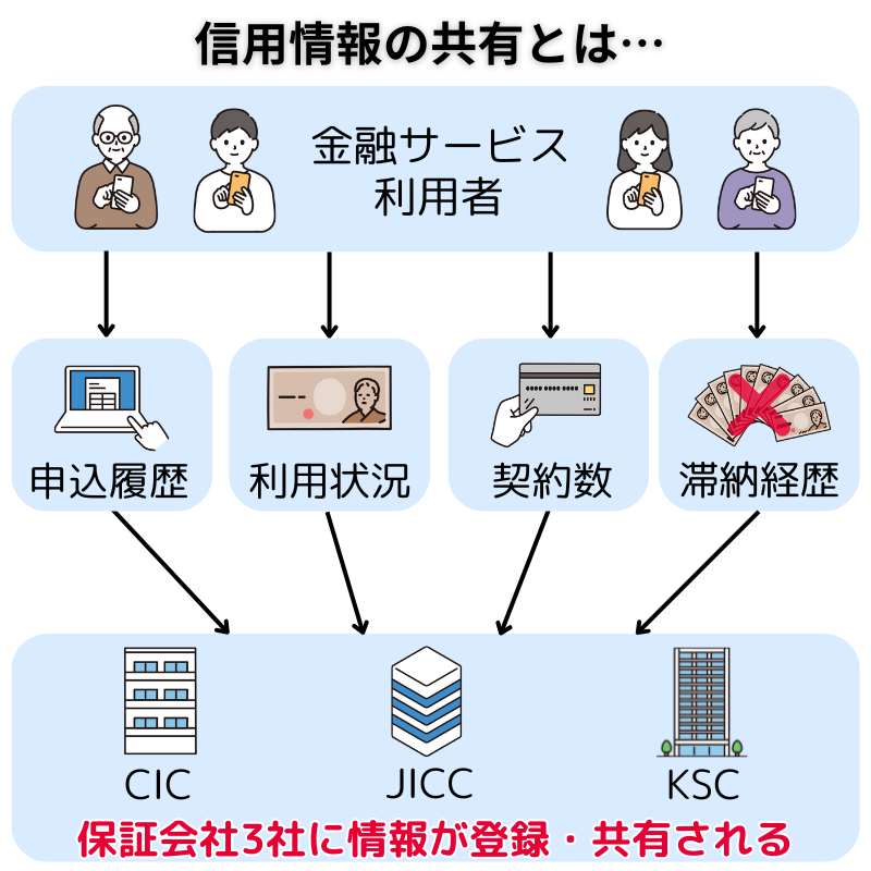 信用情報の共有とは