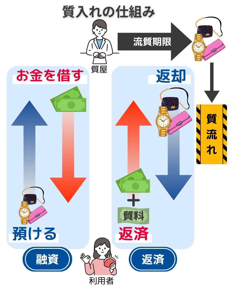 質入れ-仕組み
