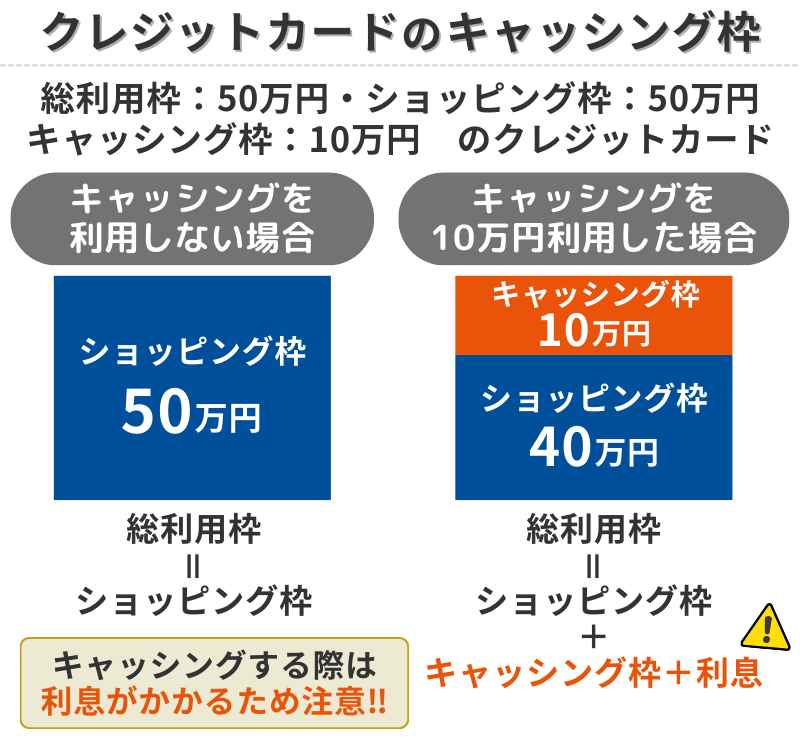 クレジットカードのキャッシング枠について