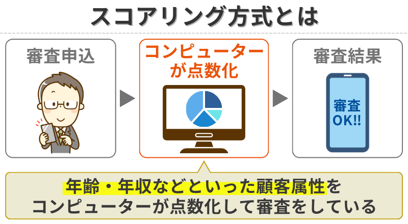 スコアリング方式とは