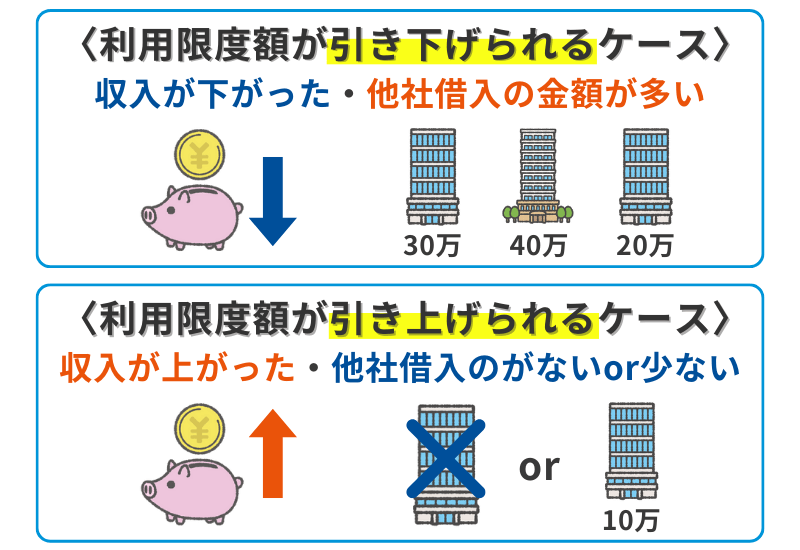 再契約で利用限度額が引き下げられるケースと利用限度額が引き上げられるケース