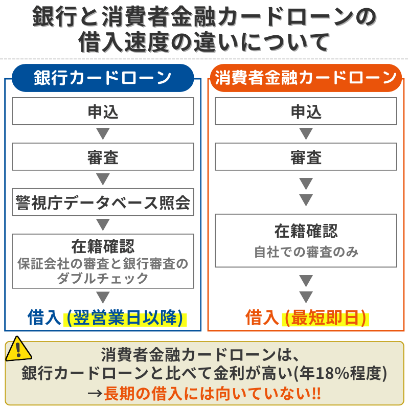 銀行カードローンと消費者金融カードローンの借入速度の違いについて