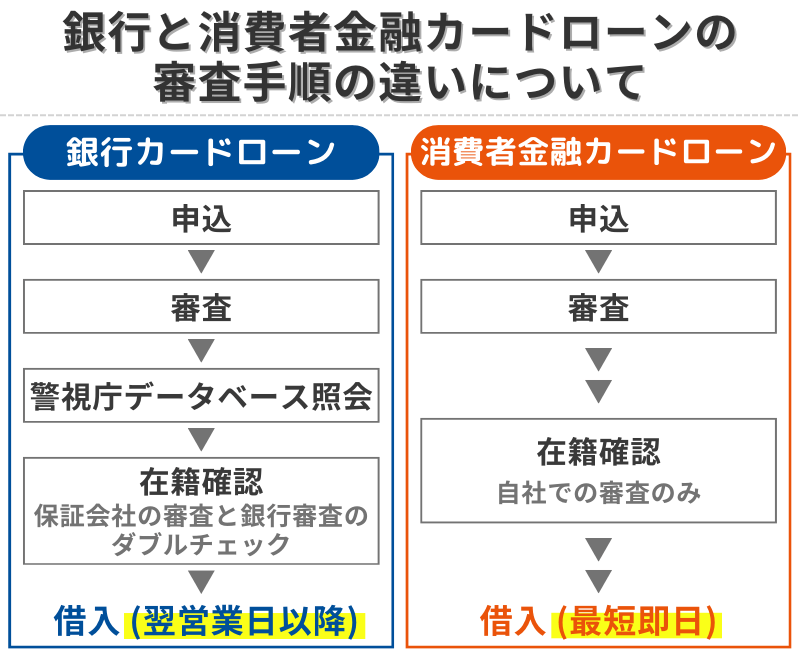 銀行カードローンと消費者金融カードローンの審査手順の違いについて