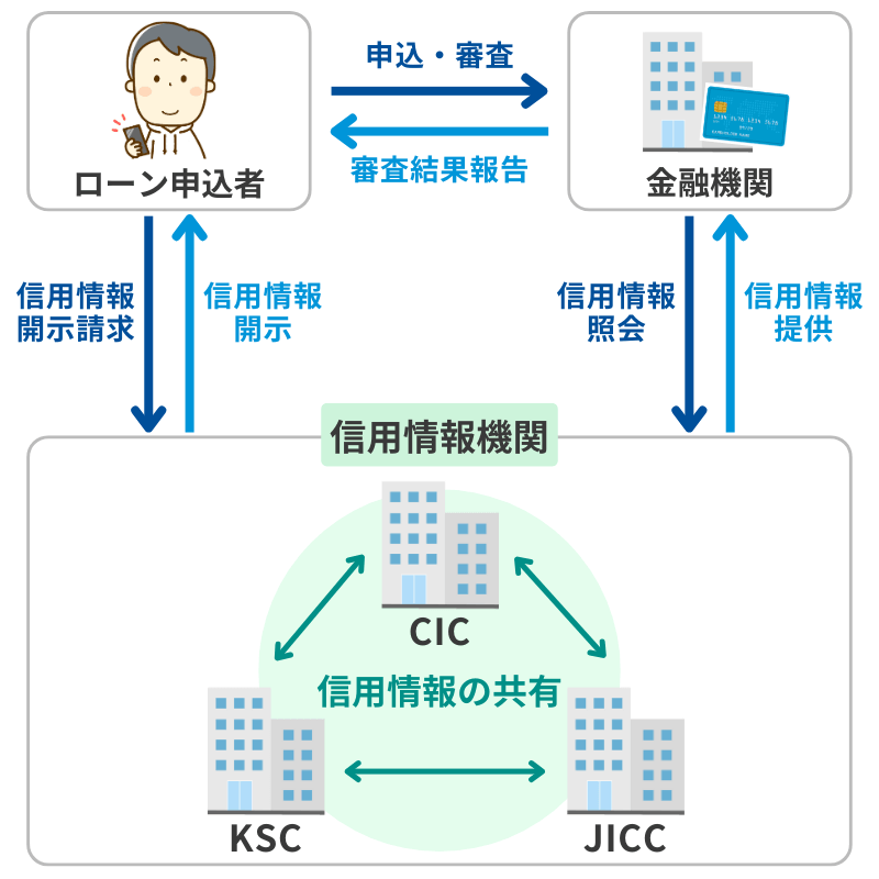信用情報機関とローン申込者、金融機関との関係