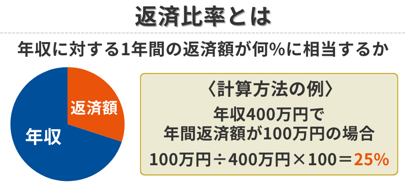 返済比率とは