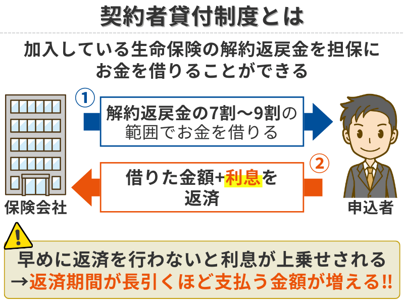 契約者貸付制度とは