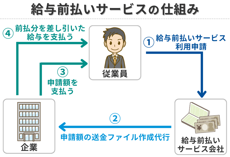 給与前払いサービスの仕組み-自社払いの直接払いタイプ